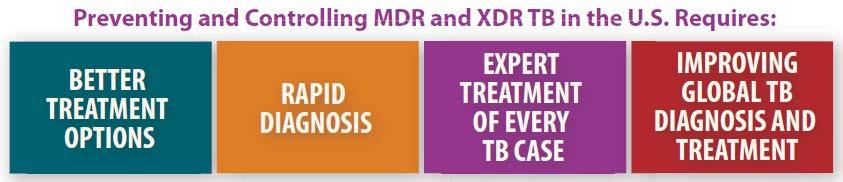 Preventing and Controlling MDR