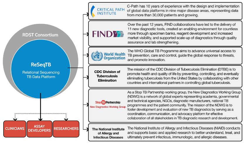 Global Collaborations for Improving Detection and Interpretation of Drug Resistance ReSeqTB Globally representative database Funded by Bill & Melinda Gates