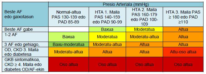 Taula 3: Arrisku kardiobaskularren estratifikazioa, kategoria baxu, moderatu, altu eta oso altuetan, PAS eta PAD kontuan hartuz, AF-ekin lotuta.