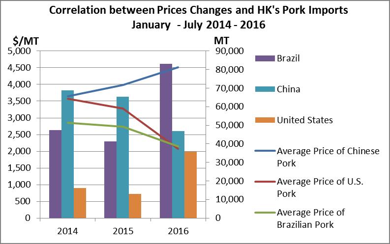 Figure 2: Correlation Between Average CIF Import Prices and Volume of Hong Kong s Pork Imports from Major Suppliers Despite the spike in China s pork prices in, China remains the largest supplier of