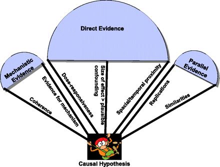 Three classes of evidence for causal claims in Howick et al s The evolution of evidence hierarchies: what can Bradford Hill s