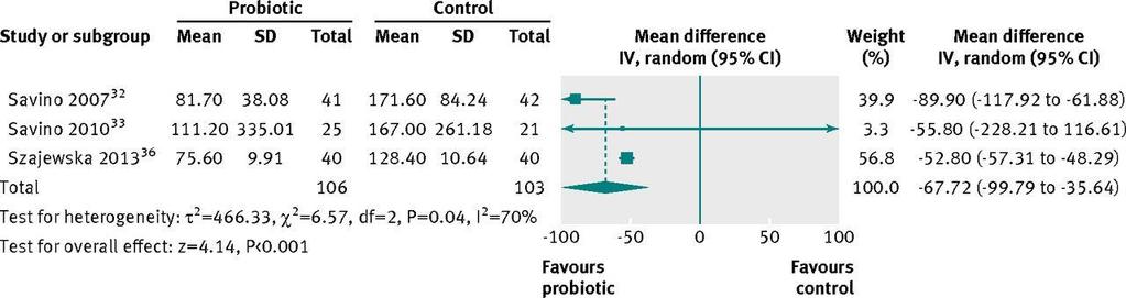 Example: Before/After Meta-analysis in RCT Meta-analysis of RCTs of probiotics for management of infant colic (crying time at 21