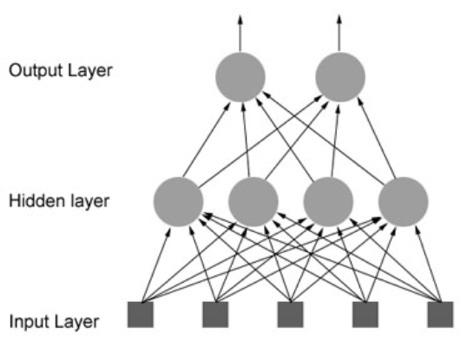 Neural networks Artificial neural networks: interconnected units (neurons) that can compute values from inputs by feeding information
