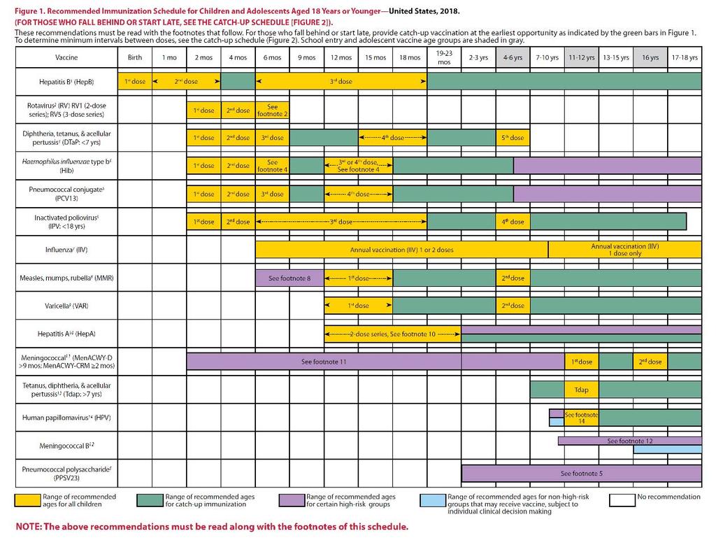 ACIP-recommended Immunization Schedule for Persons Ages 0 Through 18 Years