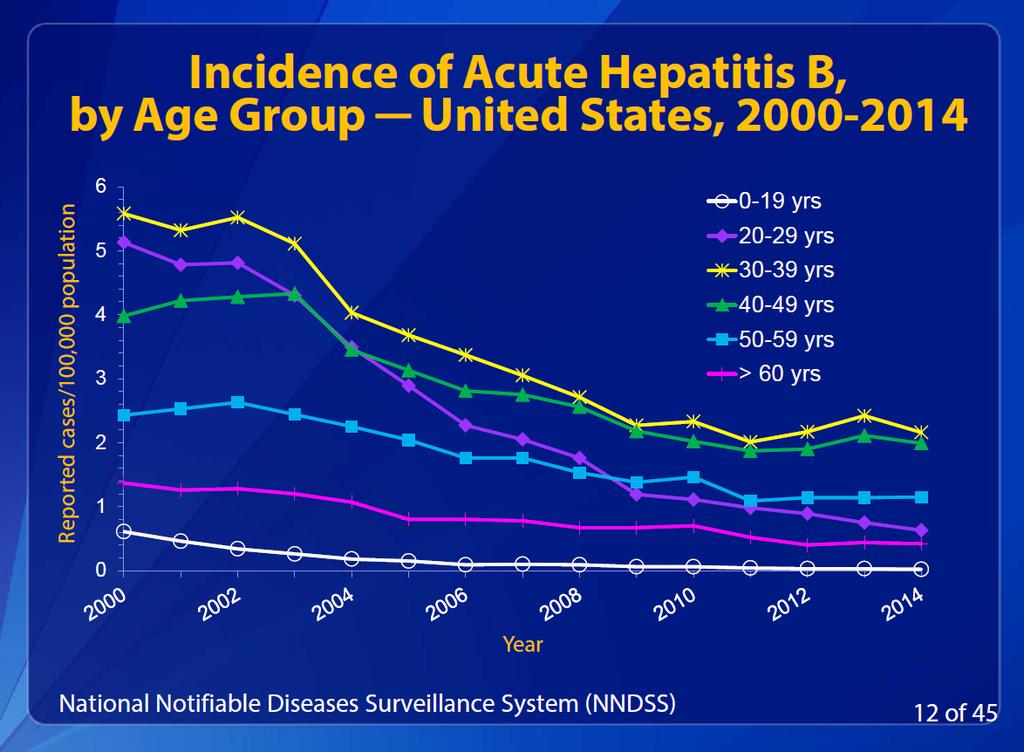 Hepatitis B Rate of acute HBV infections has declined by 90.
