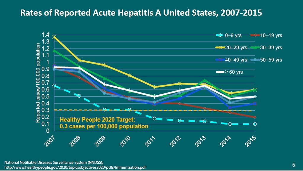 Hepatitis A: Issues Changing epidemiology - Increased rate in older age groups - Increase in outbreaks Homeless, drug