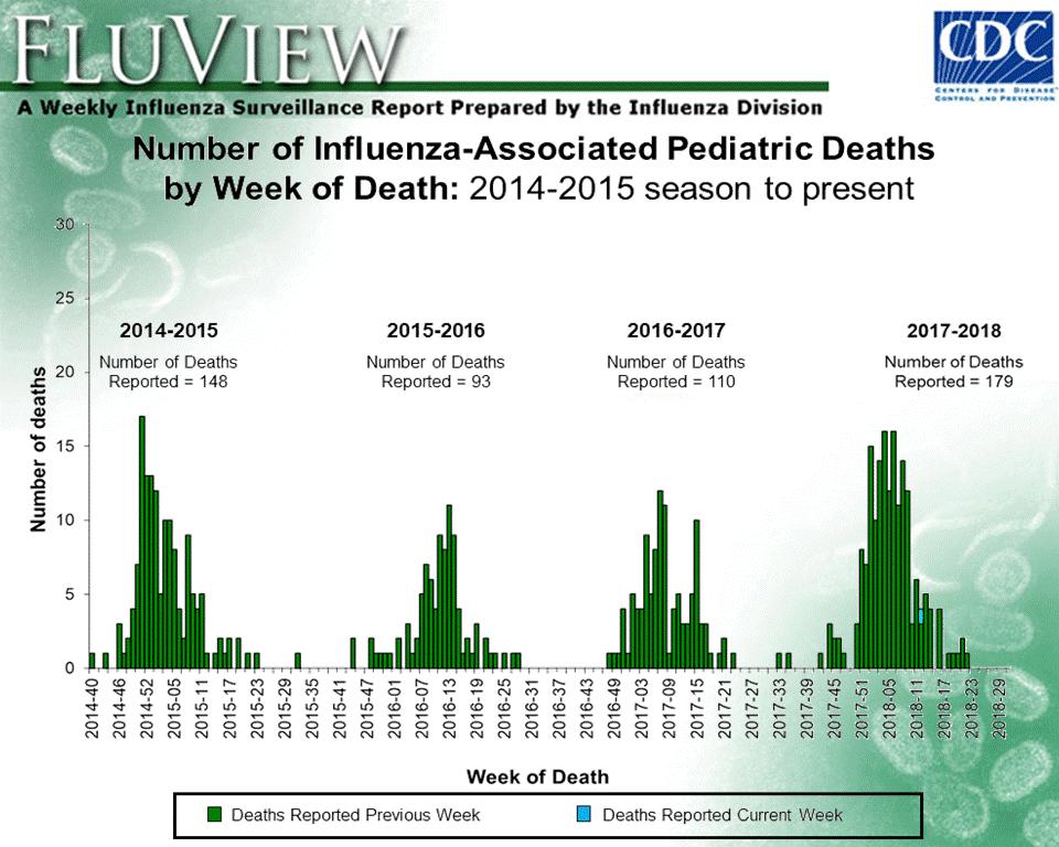 Pediatric deaths associated with influenza 179 laboratoryconfirmed deaths in 2017-18 season Deaths 2010-16 1-675 reported to CDC - 50% with no