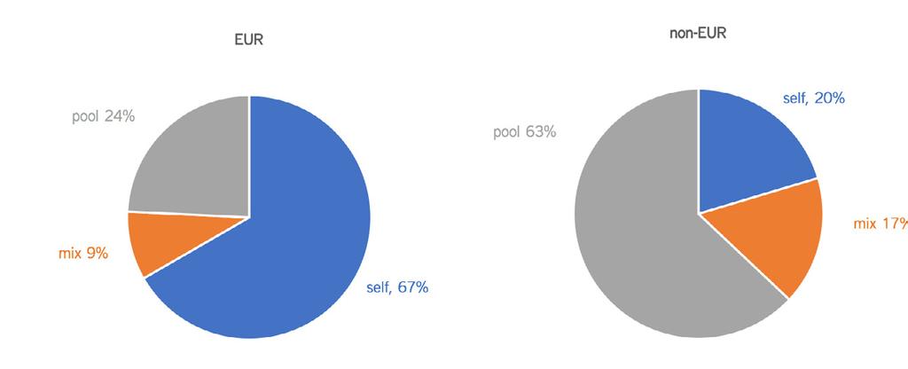 Procurement Method is predominantly self-procuring (67%), compared to non- regions, where pool procurement is more prevalent (63%).