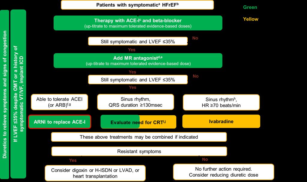 2016 ESC Guidelines Treatment Algorithm a Symptomatic=NYHA Class II-IV; b HFrEF=LVEF<40%; c If ACEI not tolerated/contra-indicated, use ARB; d If MR antagonist not tolerated/contra-indicated, use