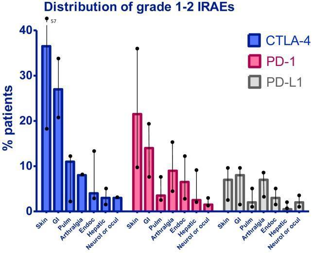 Distribution of grade I II and grade III V IRAEs for all tumour types in the main clinical trials