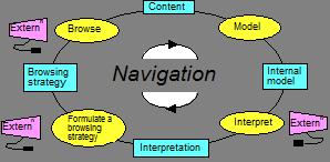 Process Model I Navigation Process Model (by Robert Spence) Content is the display on screen