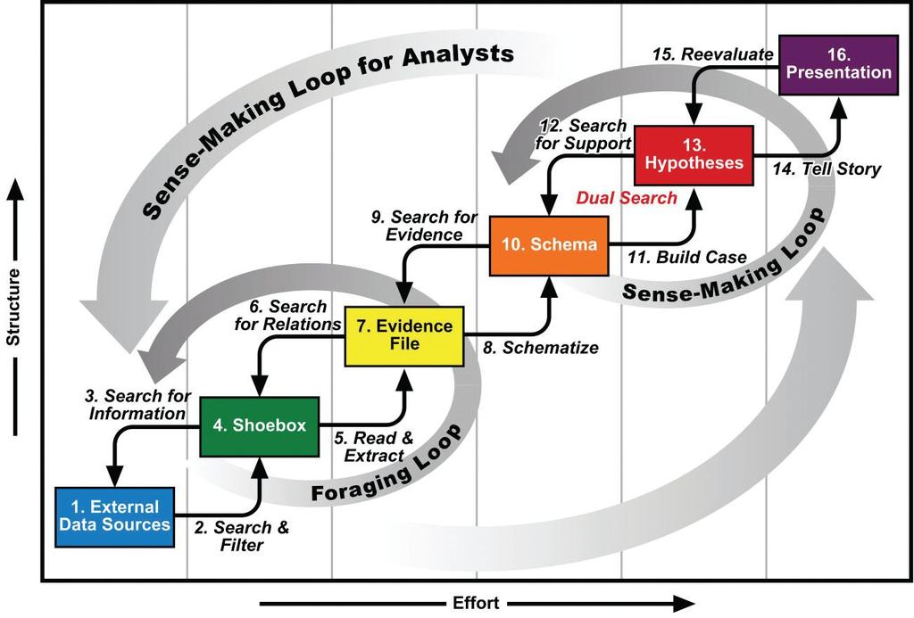Process Model III Sensemaking