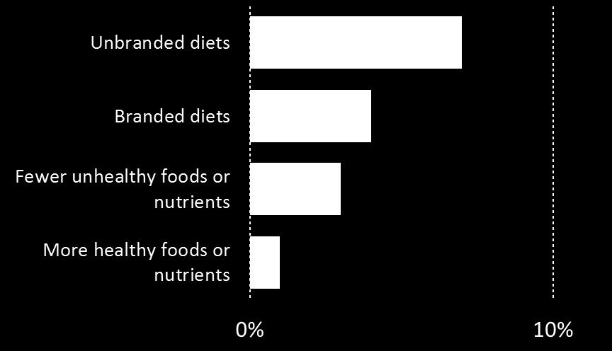 One in seven follow specific eating patterns or diets Women are more likely to follow an eating pattern/diet, especially unbranded and branded diets Followed a Specific Eating Pattern or Diet in Past