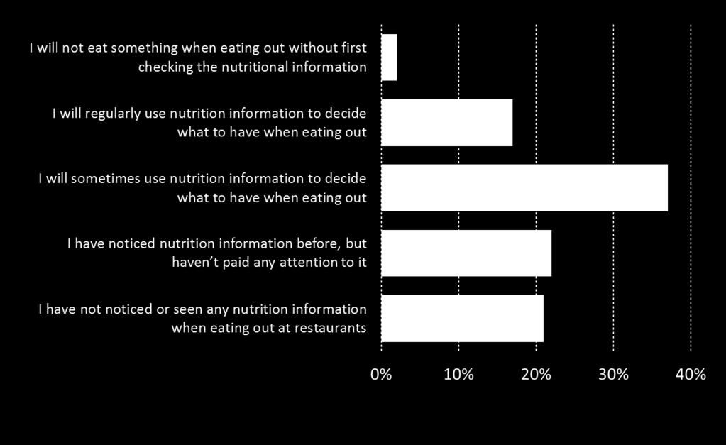 40% of those in fair/poor health 71% Of those with higher income use nutrition info when eating out,