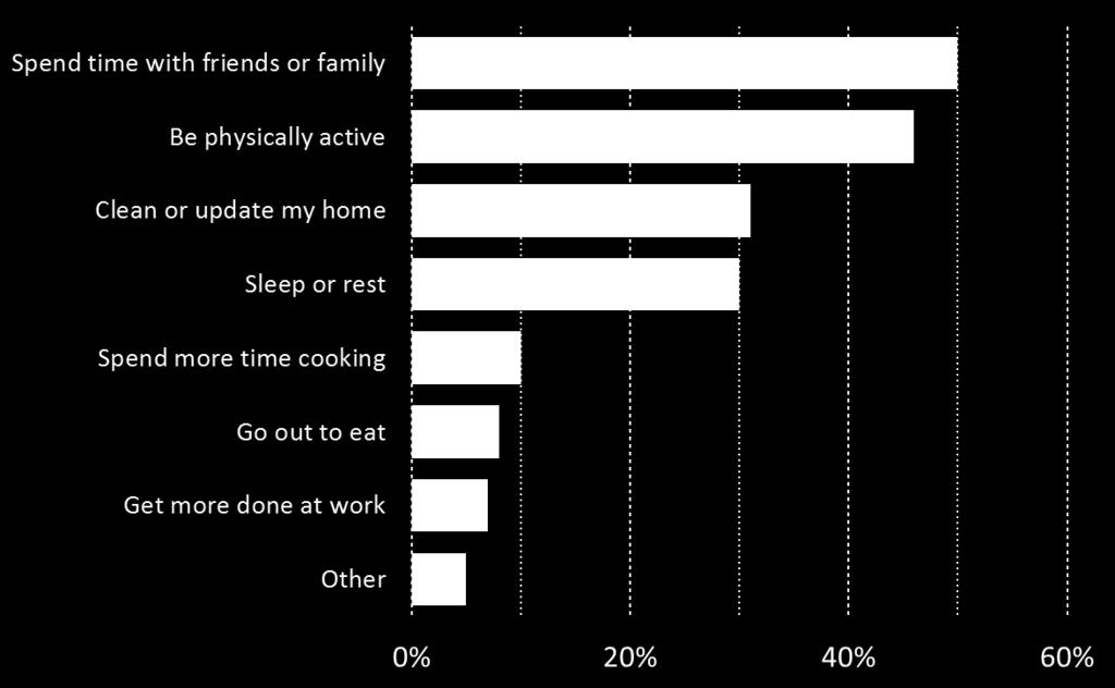Priorities for Americans time Social and physical activity are top priorities;