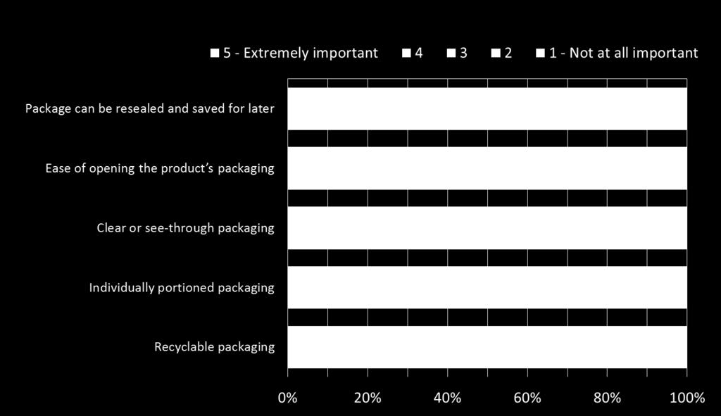 66% Of those renting their home say resealable packages are important, vs. 55% of those who own. Renters also care more about individual portions.