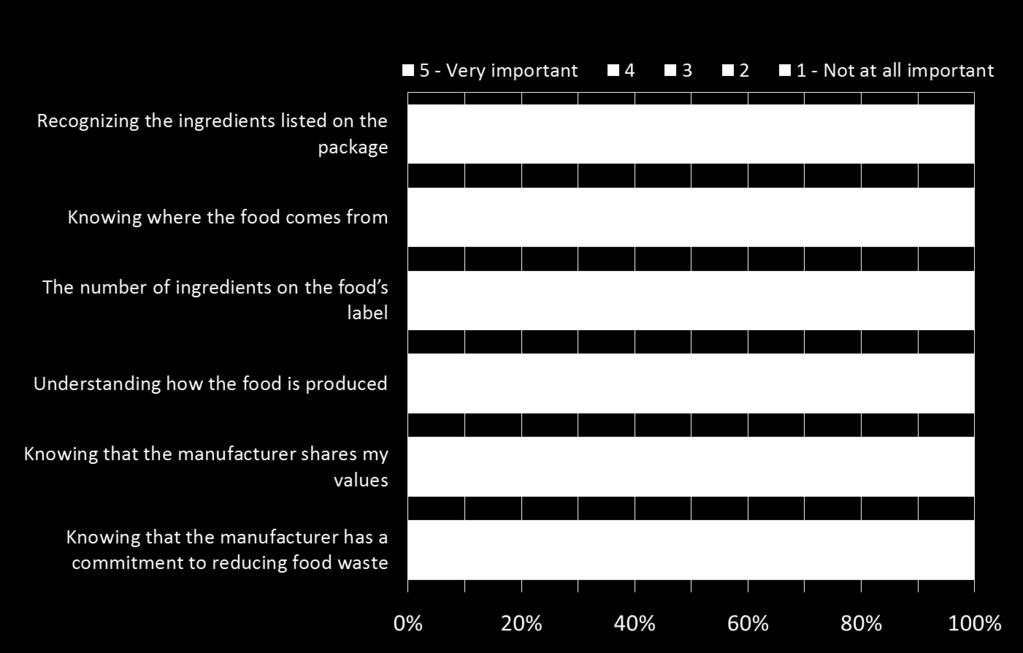 Importance of food production, values Lower-income Americans are more likely to care about food waste Production-Related Purchase Factors Women are more likely to care about recognizing ingredients,