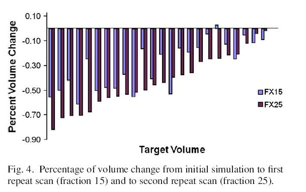 Background: Several reports had quantified tumour volume changes during the course of radiotherapy but it is still unclear if target volume