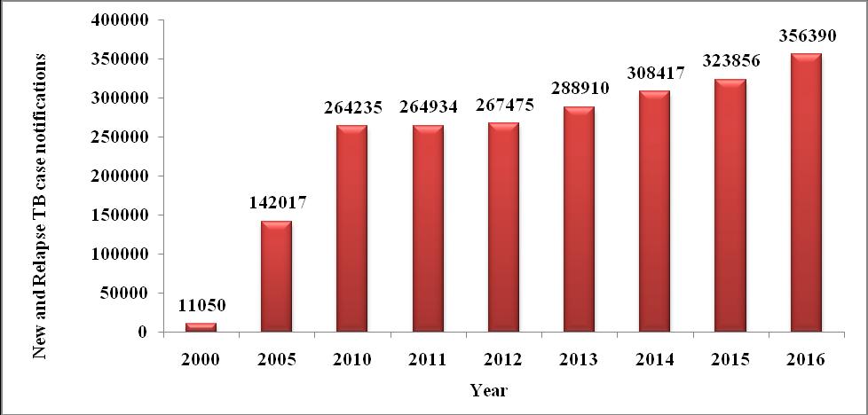 Graphical presentations, Pakistan Trend of TB case notification (new and relapse) 2000-2016 Notified New and Relapse TB Cases by age and sex, 2016 Source: WHO Global Tuberculosis Report-2017 & SAARC