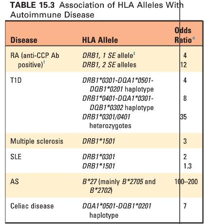 In fact, in many autoimmune diseases, such as T1D, 20 or 30 disease-associated genes have been identified; in most of these diseases, the HLA locus alone contributes half or more of the genetic
