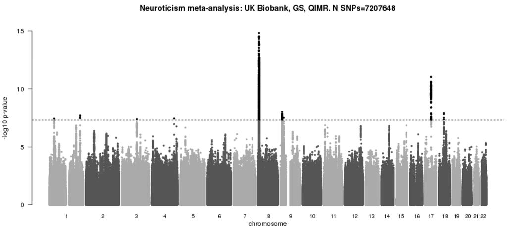 Neuroticism: UK Biobank, n > 106,000 identifies 9 neuroticism-associated loci Daniel J Smith, Valentina