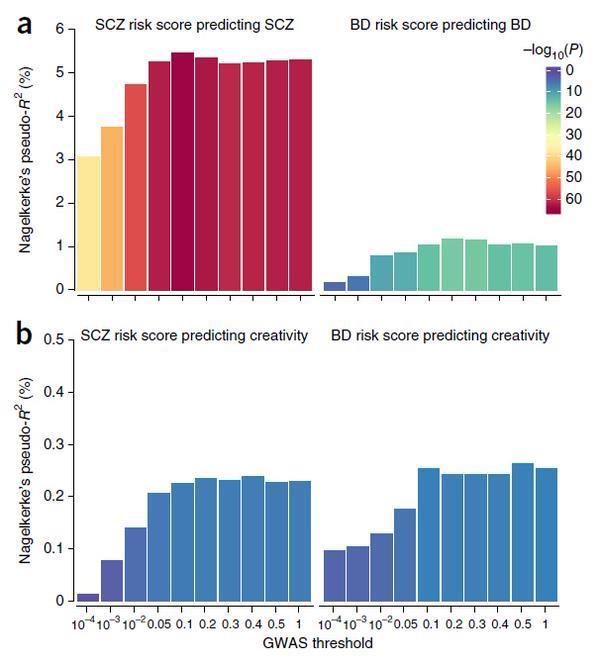 Polygenic Risk Scores: SCZ & BIP vs Creativity Higher
