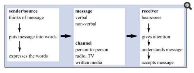 What is communication? The act of imparting, especially news or the science and practice of transmitting information.