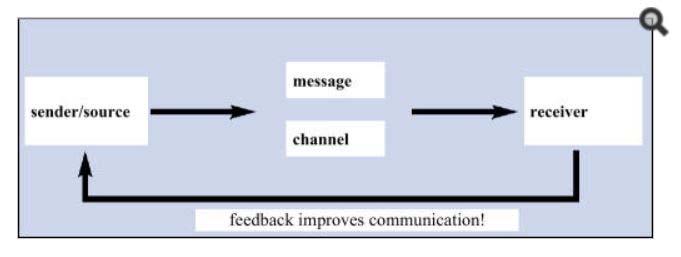 Two way communication The most important way to overcome barriers to is to ensure that it is two way communication.