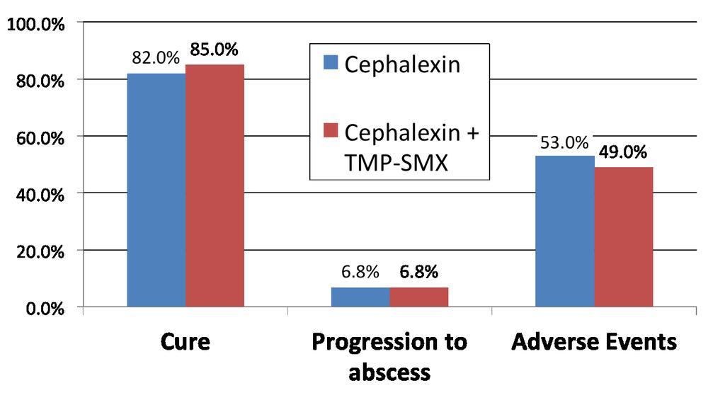Cephalexin vs.