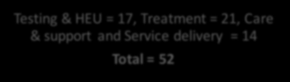 & support and Service delivery = 32 Total = 61 Testing &