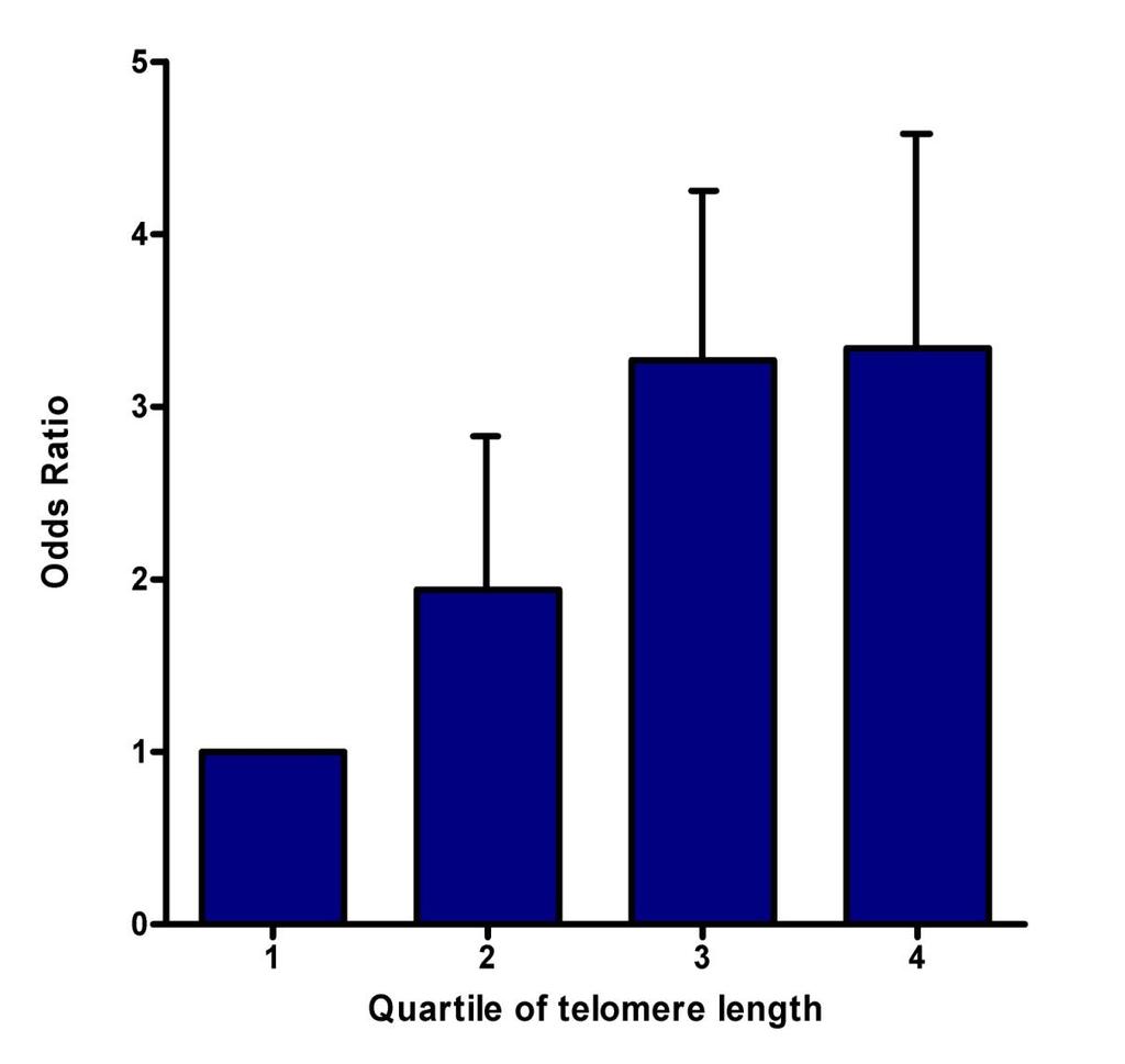 Risk of MI is progressively higher with shorter telomere length