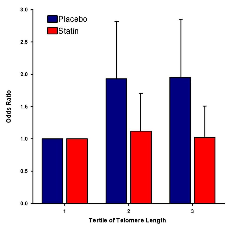 Telomere length, CHD events and benefits from statin treatment in the WOSCOPS