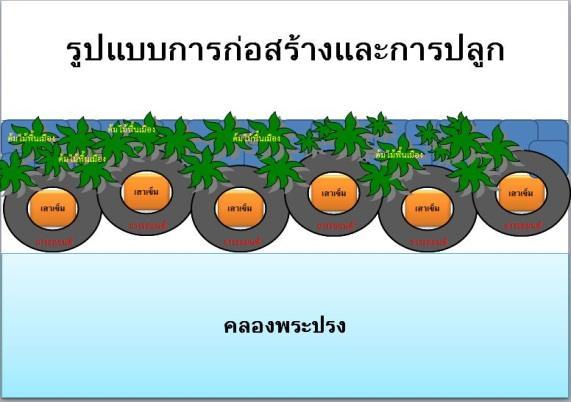 Method Case study : Yan-Ri community: Pre-Process (2013) Drawing plan Pra-prong river The Yan-Ri community drew the