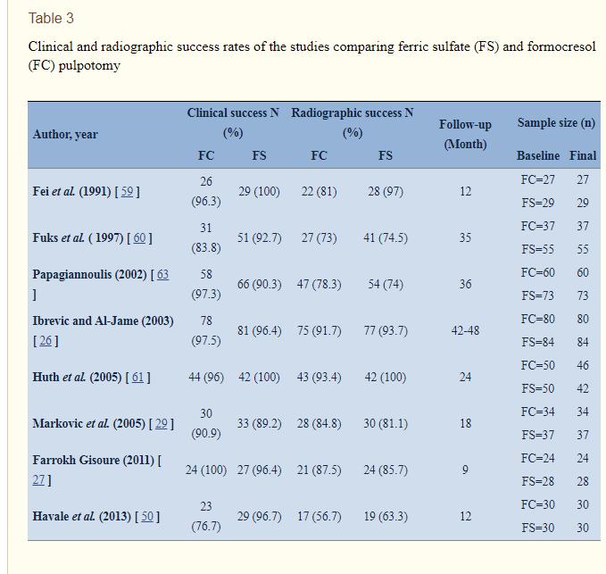 Table 2: Clinical and radiographic success rates of studies comparing FS and FC pulpotomy c) MTA A member of hydraulic calcium silicate cements, MTA consists of tricalcium silicate, bismuth oxide,