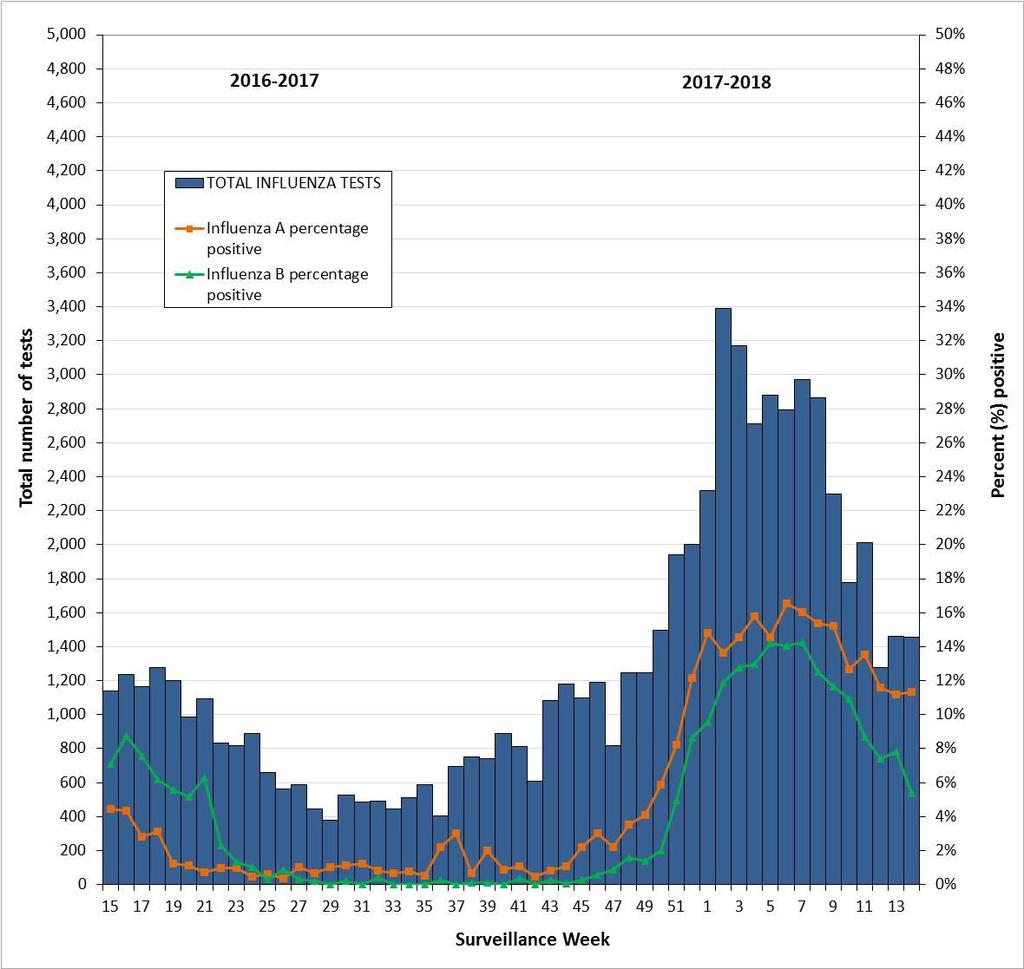 PHO (2018) Figure 3: Total number of influenza tests performed and percent of
