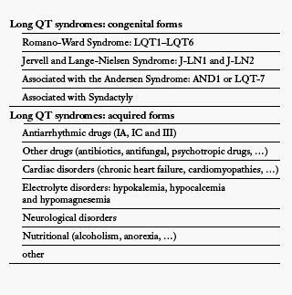 Congenital and aquired forms of long QT syndromes