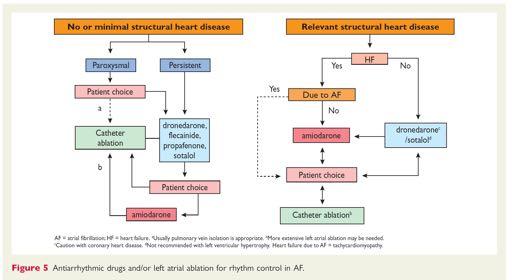 AAD for AF Choice depends on associated