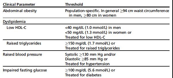 betes Low HDL Cholesterol Hypertension