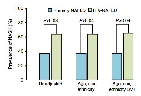 HIV and MetS Prevalence of NASH in primary NAFLD and HIV-NAFLD In HIV: More