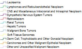 72,3 VI Renal tumors 74,1 VII Liver tumors 52,6 VIII Malignant bone tumors 44,7 IX Soft tissue sarcomas 52,4 X Germ cell Trophoblastic & other gonadal