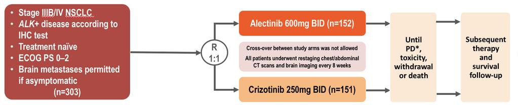 31 Alectinib vs crizotinib in treatment-naïve advanced ALK+ NSCLC: primary