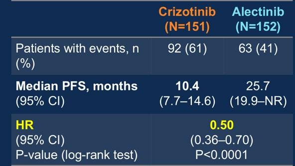 32 Alectinib vs crizotinib in treatment-naïve advanced ALK+ NSCLC: primary