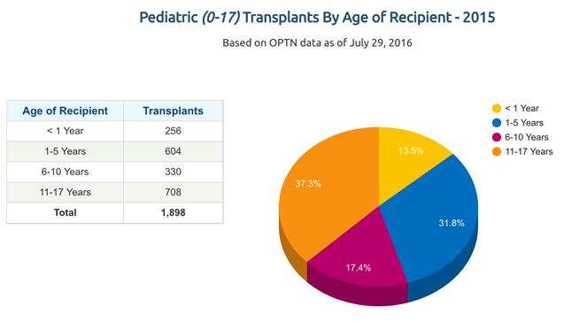 High rates of CMV infection & disease in pre-prophylaxis era - Pediatric Liver: 40% had CMV infection, 32% had CMV disease - Pediatric Kidney: 40% had CMV infection, 15% had CMV disease Highest risk