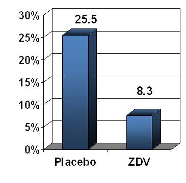 076 Results Transmission rate decreased by 2/3 in zidovudine group Stopped at planned first interim analysis in December 1993 and all participants