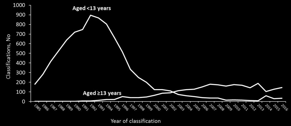 Stage 3 (AIDS) Classifications among Persons with Perinatally Acquired HIV Infection, 1985 2016 United States and 6