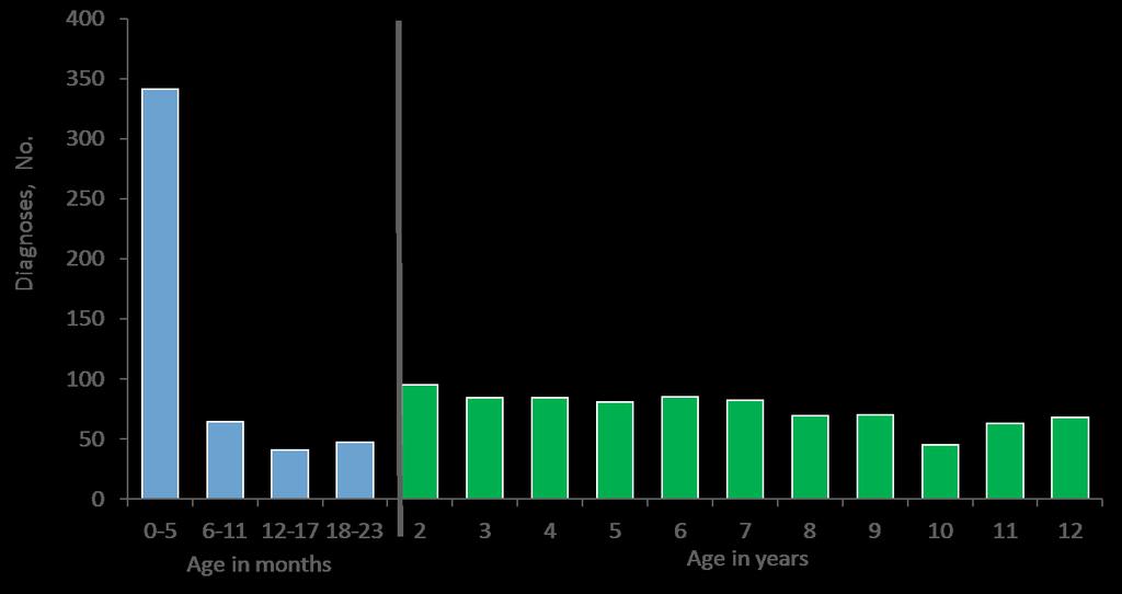 Diagnoses of HIV Infection among Children Aged <13 Years, by Age