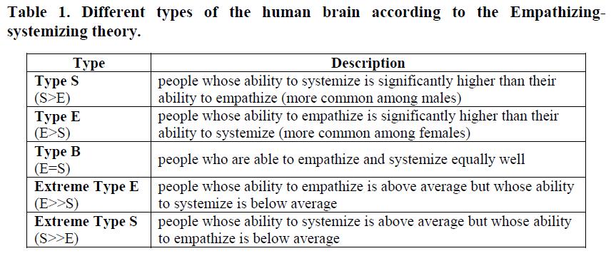 Psychological factors Empathizing-systemizing theory Measuring the strength of interest