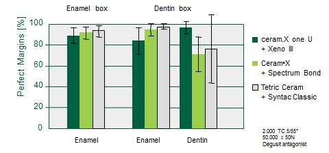 Figure 18 Distribution of perfect margins after ageing in a chewing simulator (ceram.