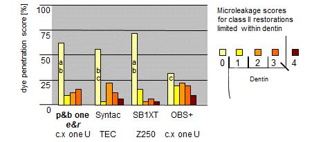 Figure 20 Micro leakage scores in dentin margins of class II restorations (Manhart 2005) Conclusions ceram.