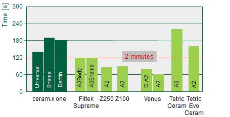 The resulting working time for ceram.x one UNIVERSAL and ceram.x one DENTIN & ENAMEL is compared to a variety of restoratives in Figure 23.